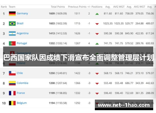 巴西国家队因成绩下滑宣布全面调整管理层计划 巴西国家队因成绩下滑宣布全面调整管理层计划